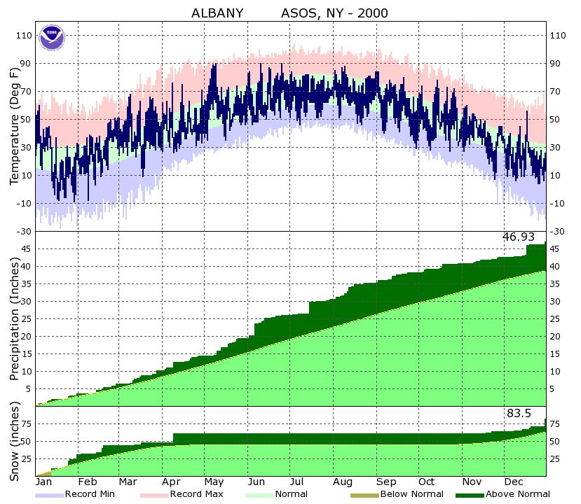 NOAA Data 2000