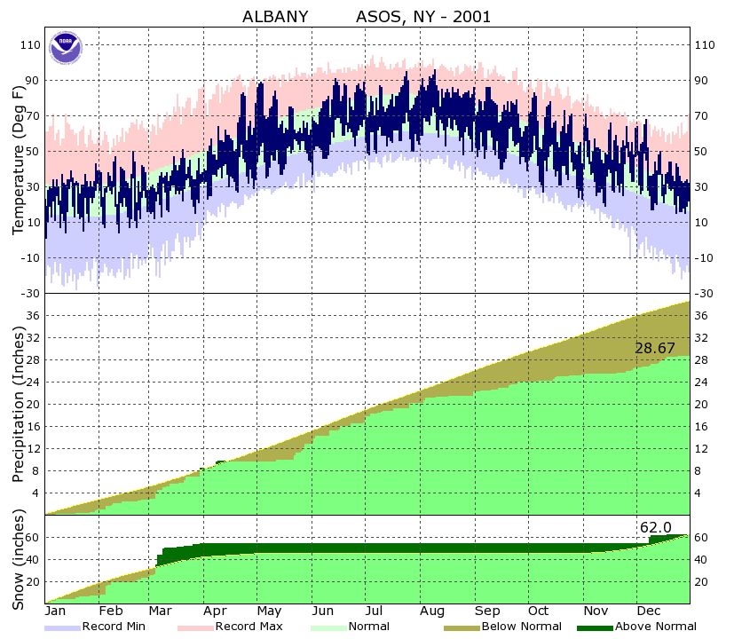 NOAA Data 2001